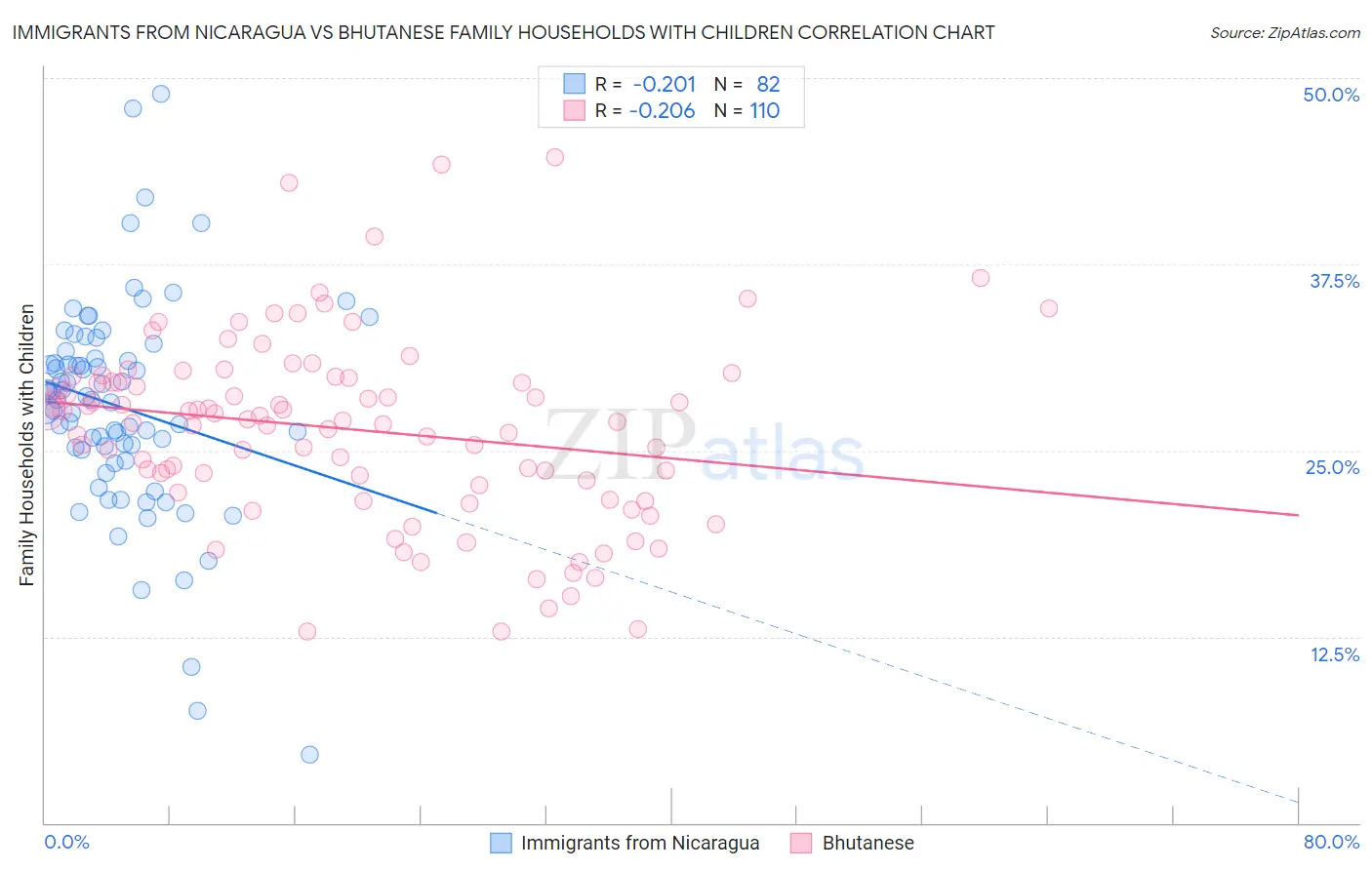Immigrants from Nicaragua vs Bhutanese Family Households with Children