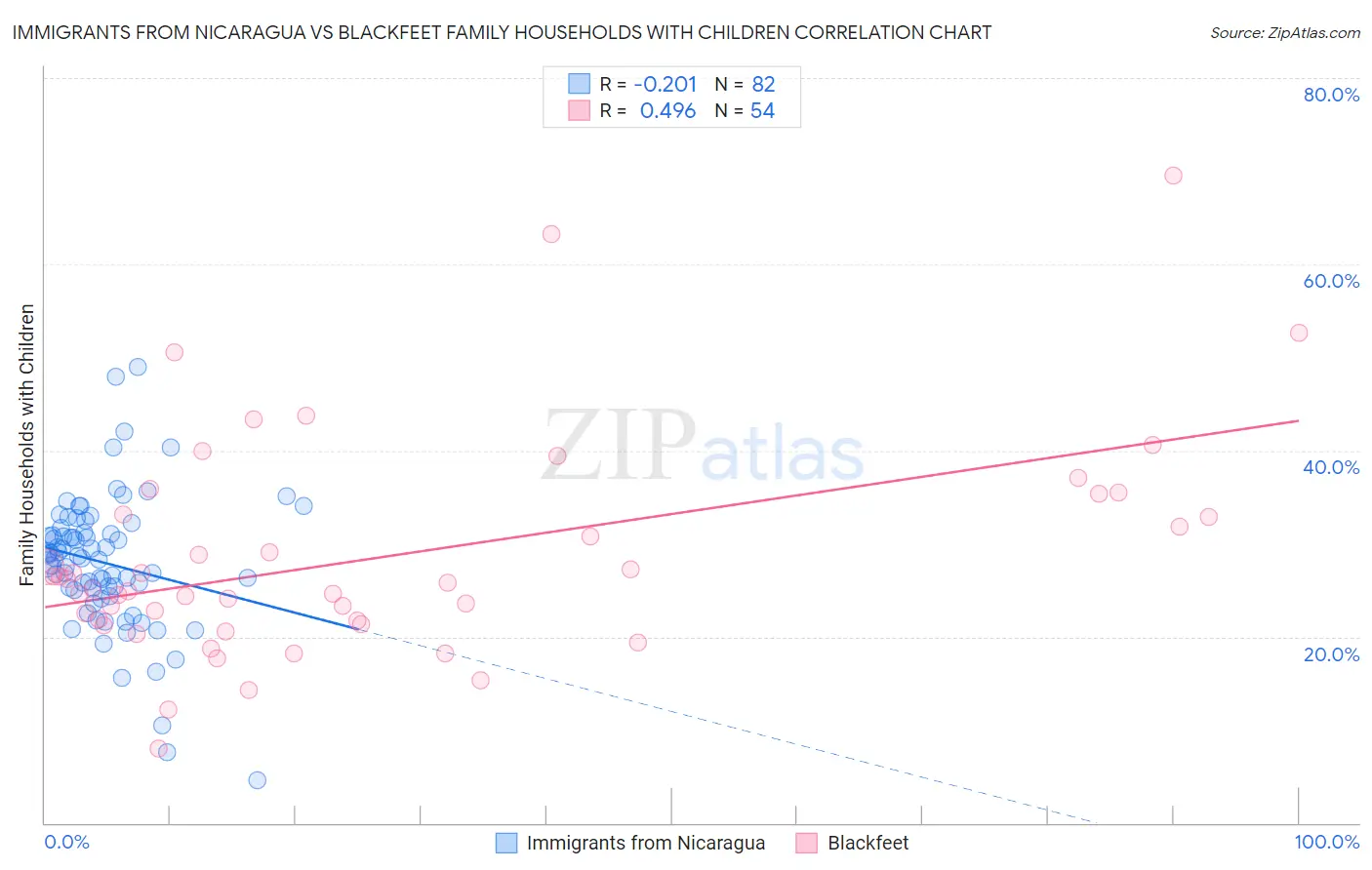 Immigrants from Nicaragua vs Blackfeet Family Households with Children