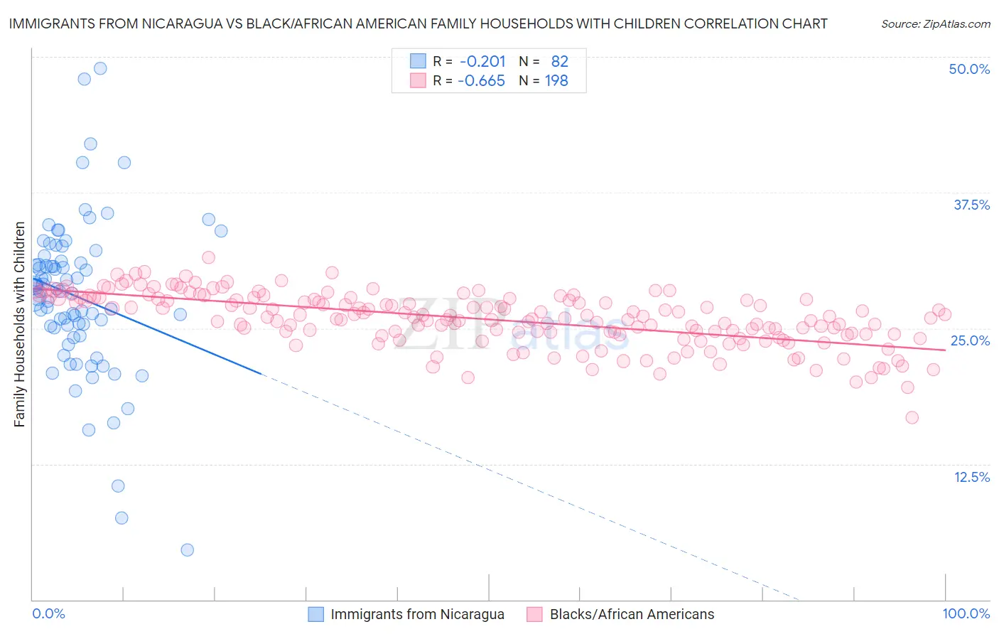 Immigrants from Nicaragua vs Black/African American Family Households with Children