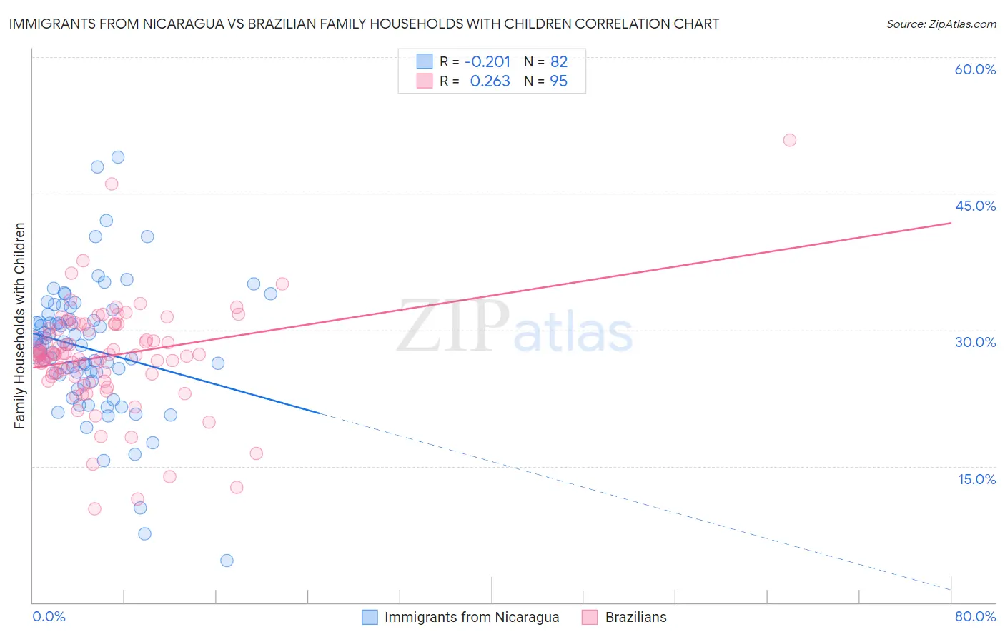 Immigrants from Nicaragua vs Brazilian Family Households with Children