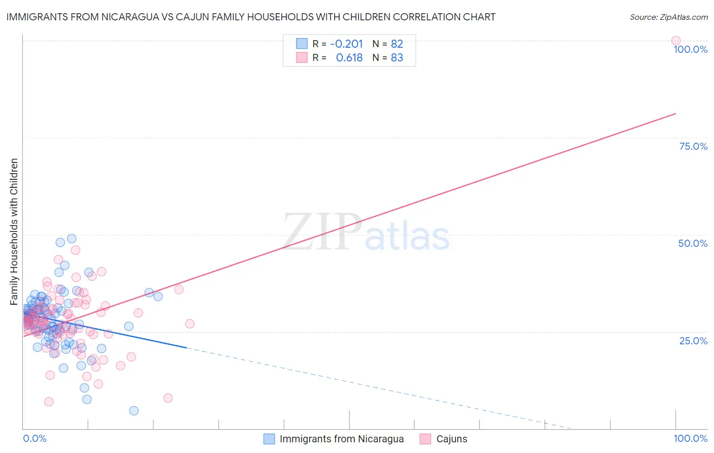 Immigrants from Nicaragua vs Cajun Family Households with Children