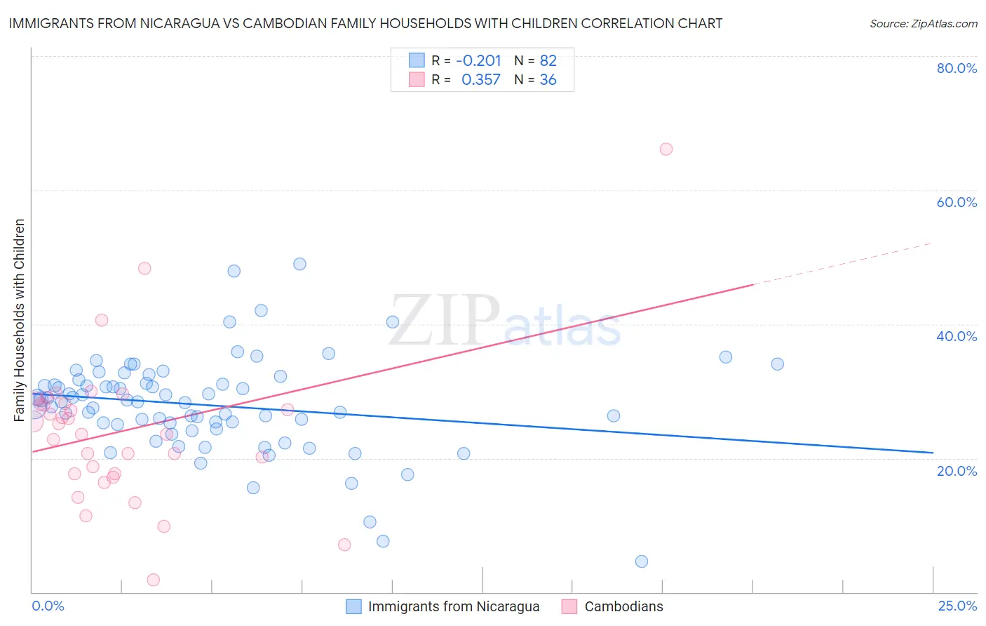 Immigrants from Nicaragua vs Cambodian Family Households with Children