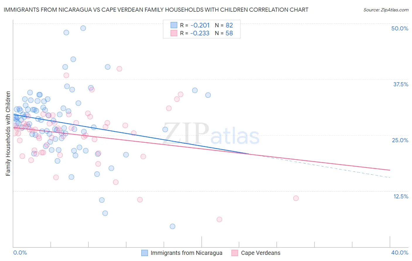 Immigrants from Nicaragua vs Cape Verdean Family Households with Children