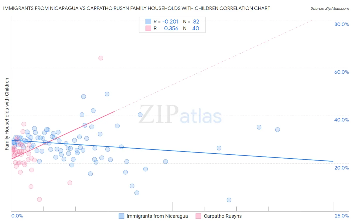 Immigrants from Nicaragua vs Carpatho Rusyn Family Households with Children