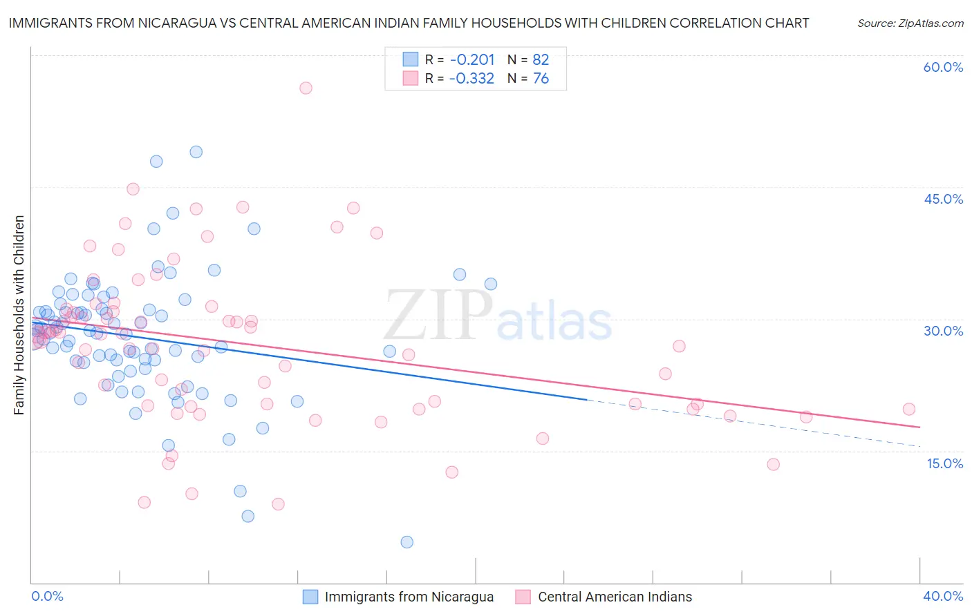 Immigrants from Nicaragua vs Central American Indian Family Households with Children