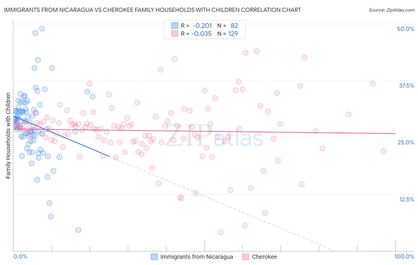 Immigrants from Nicaragua vs Cherokee Family Households with Children