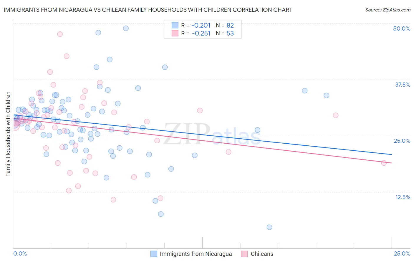 Immigrants from Nicaragua vs Chilean Family Households with Children