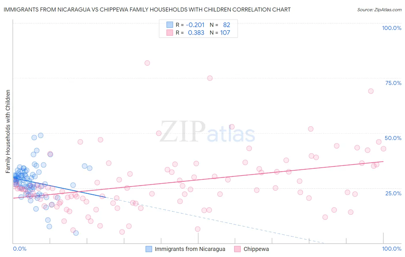 Immigrants from Nicaragua vs Chippewa Family Households with Children