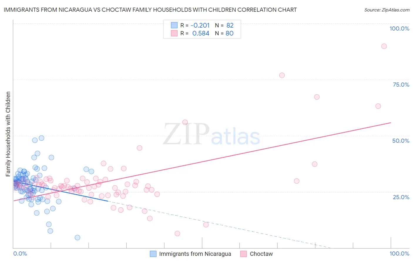 Immigrants from Nicaragua vs Choctaw Family Households with Children