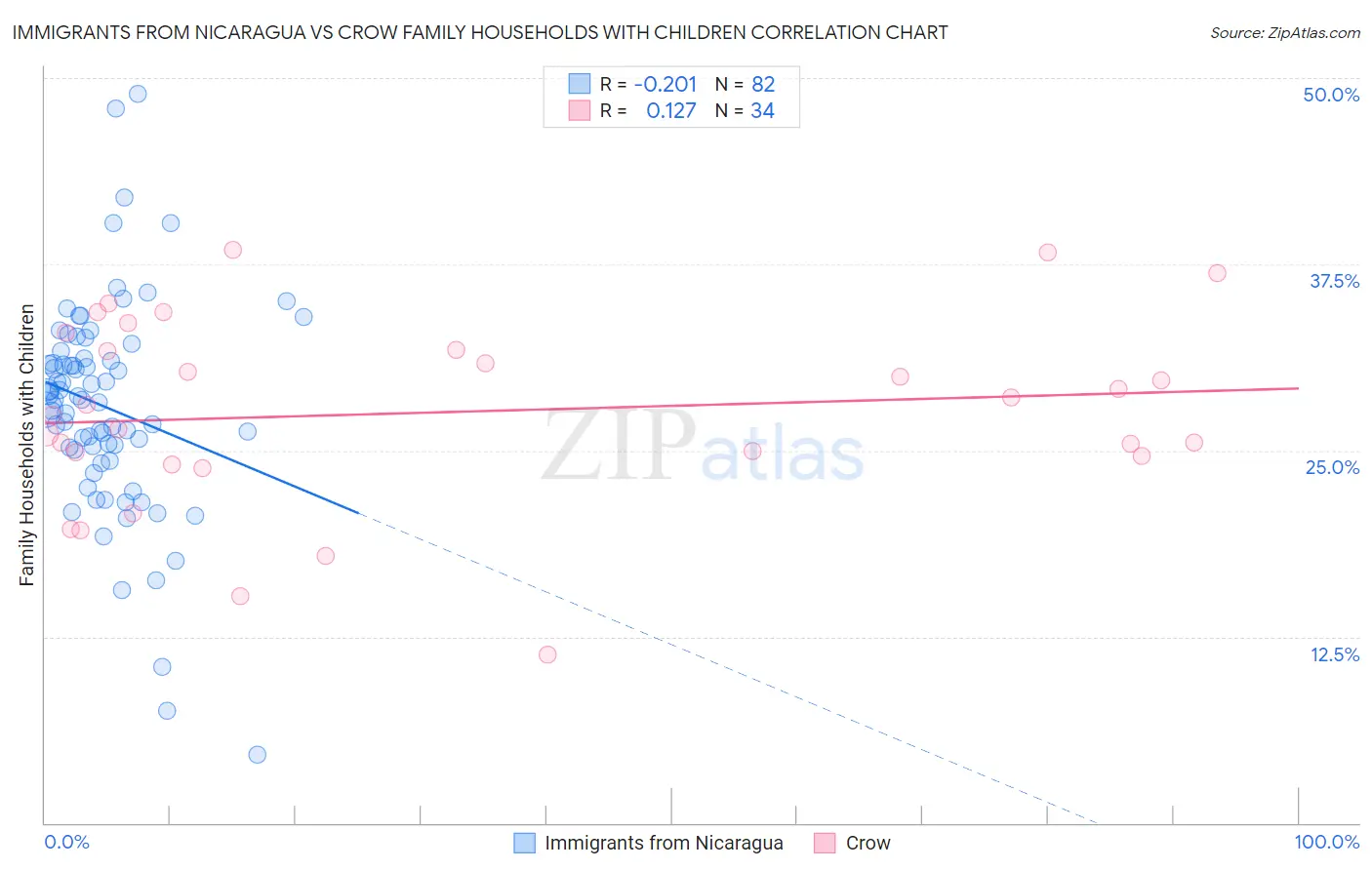 Immigrants from Nicaragua vs Crow Family Households with Children