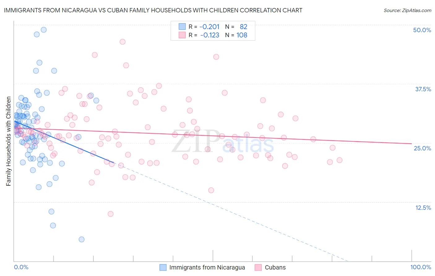 Immigrants from Nicaragua vs Cuban Family Households with Children