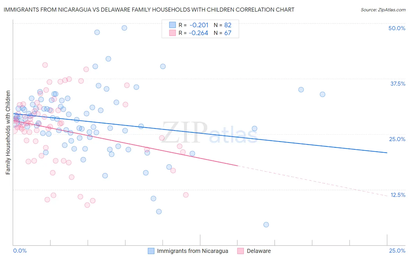 Immigrants from Nicaragua vs Delaware Family Households with Children