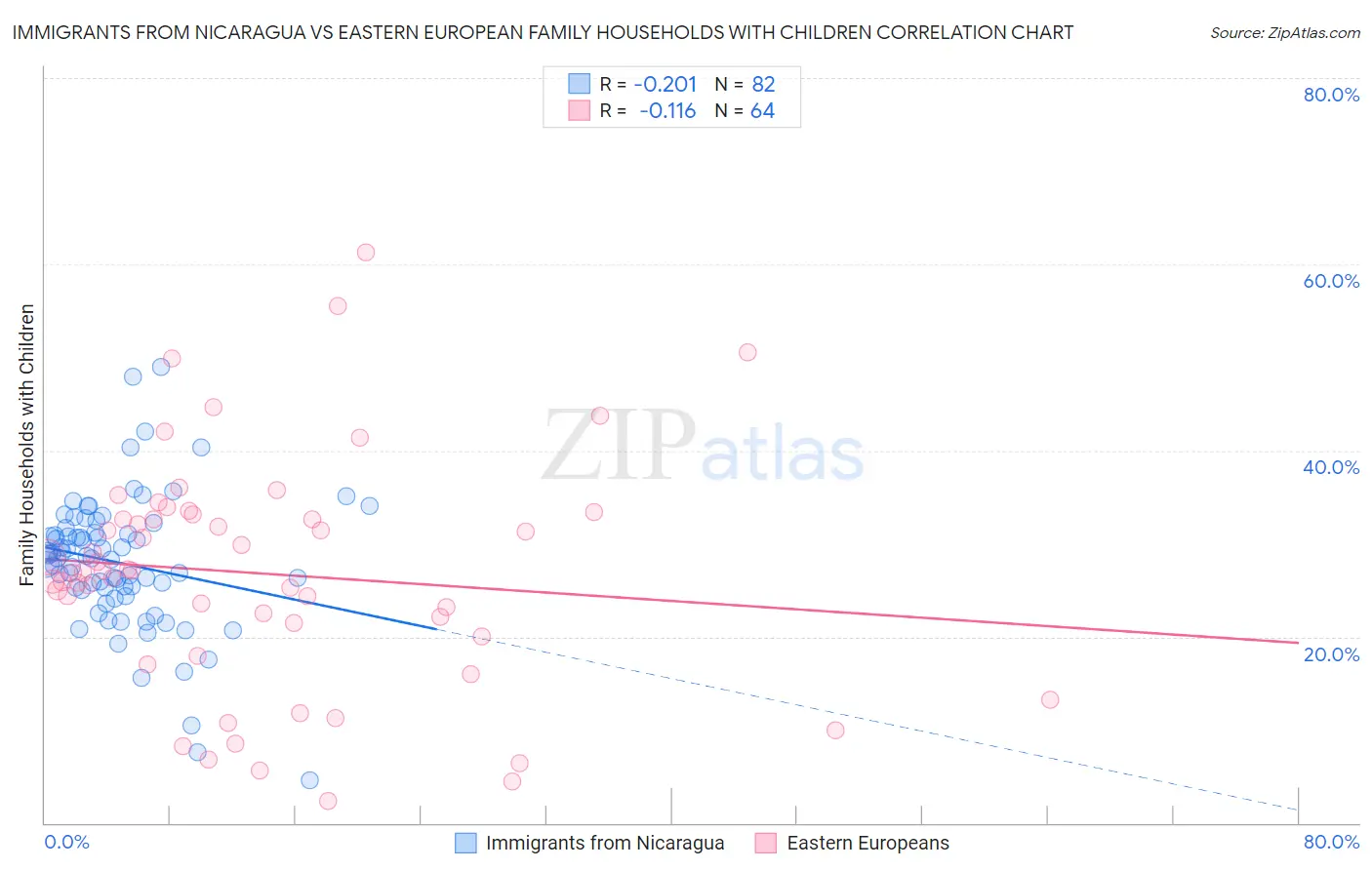 Immigrants from Nicaragua vs Eastern European Family Households with Children