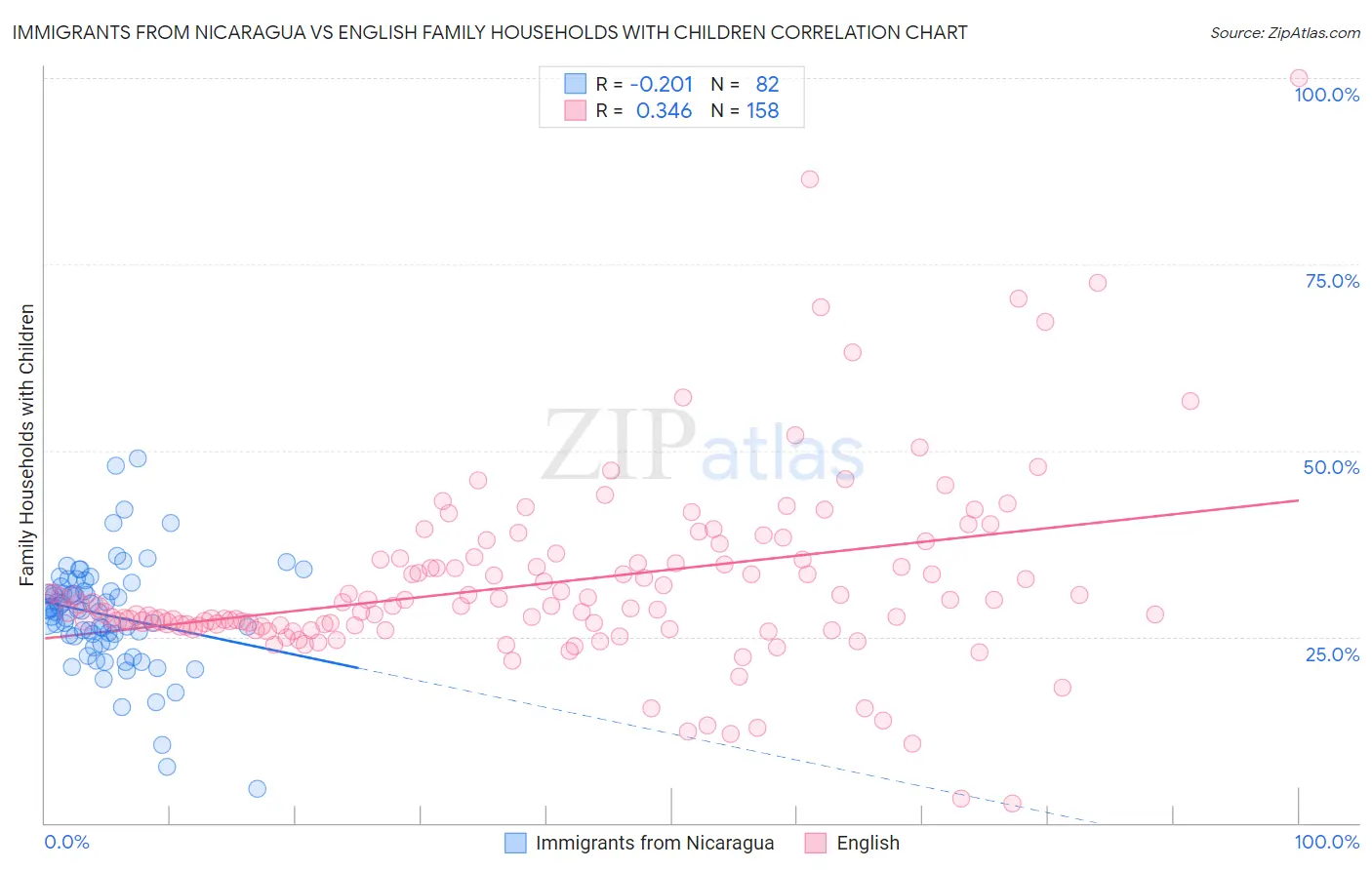Immigrants from Nicaragua vs English Family Households with Children