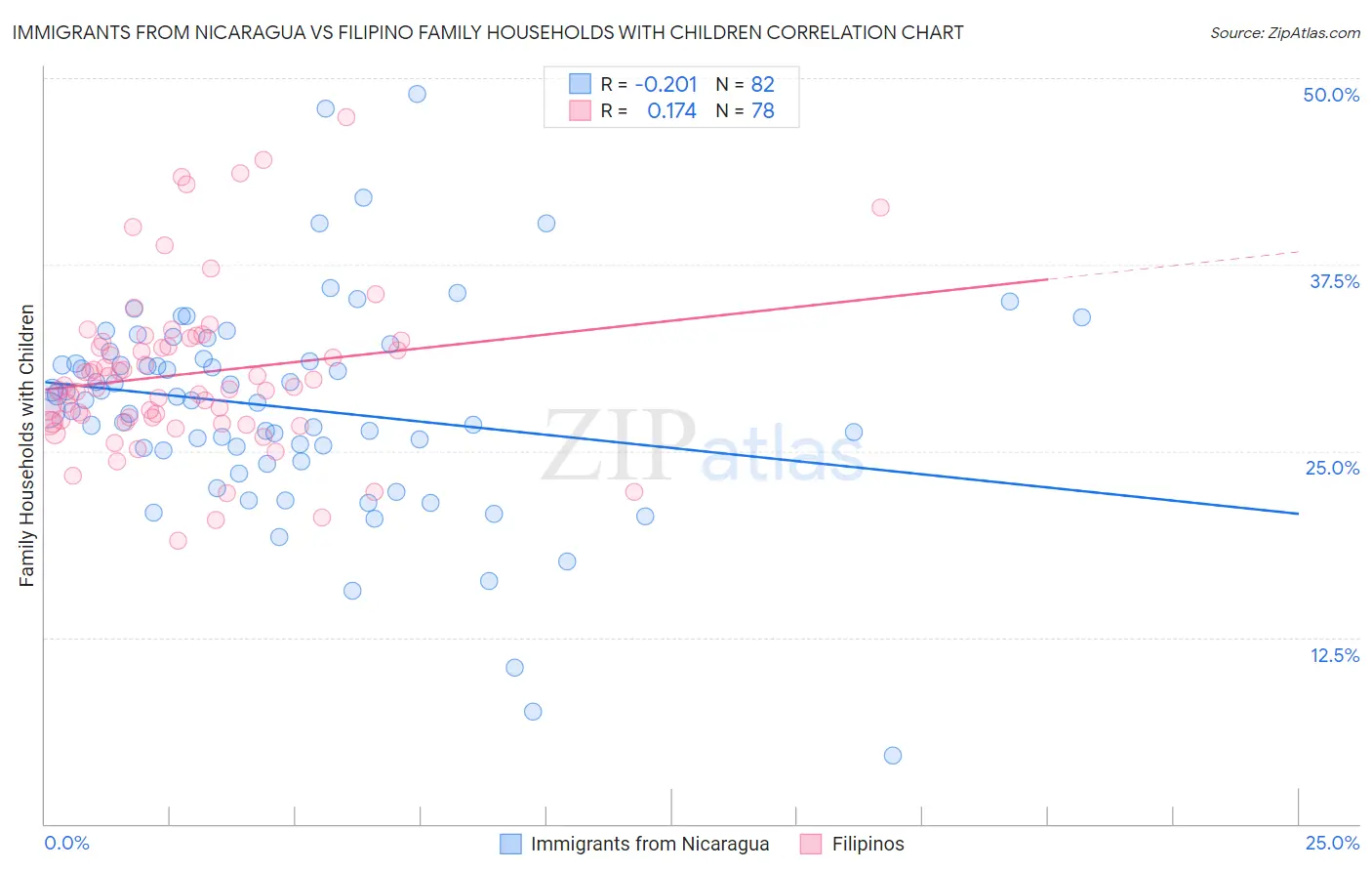 Immigrants from Nicaragua vs Filipino Family Households with Children