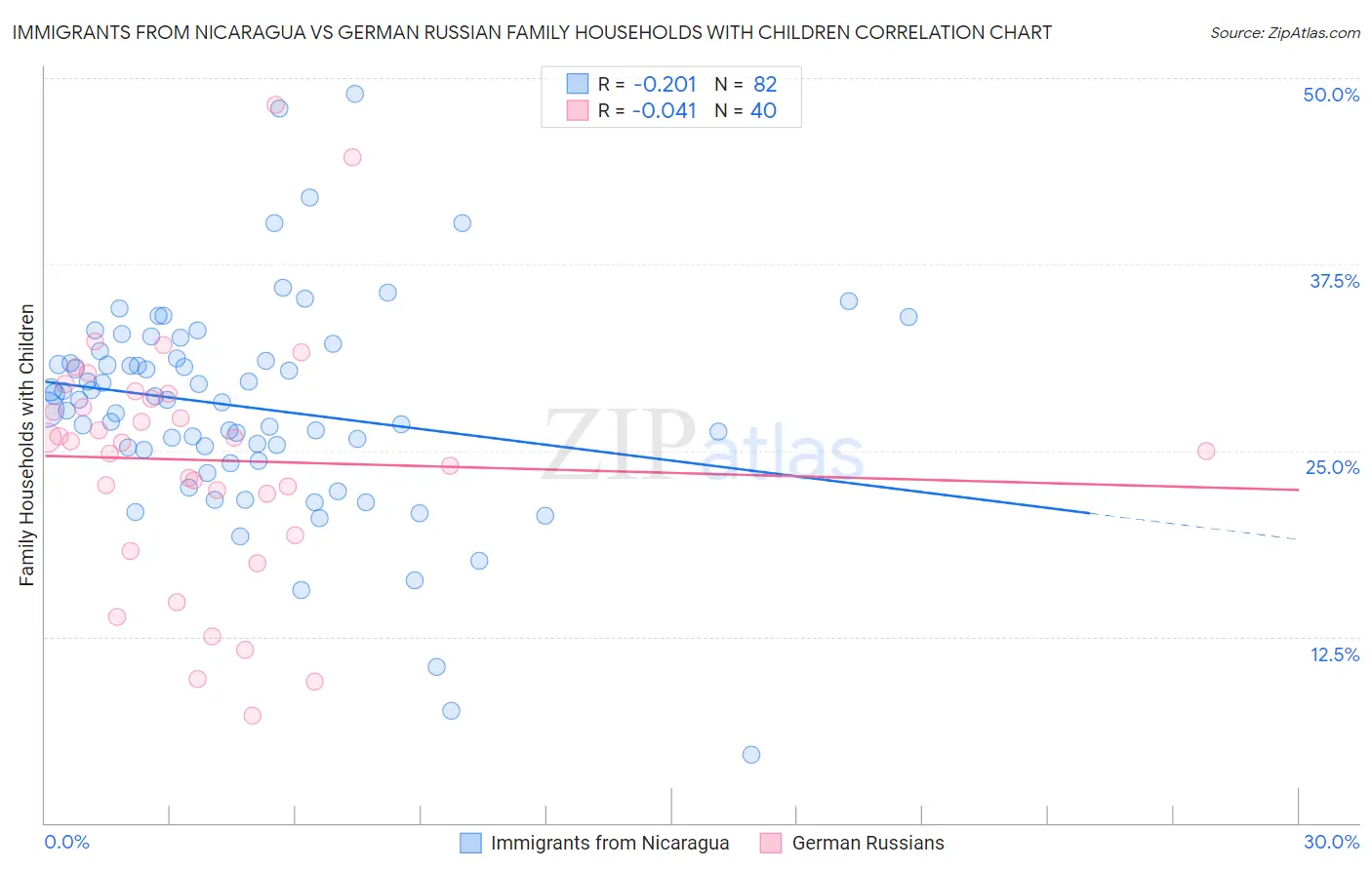 Immigrants from Nicaragua vs German Russian Family Households with Children