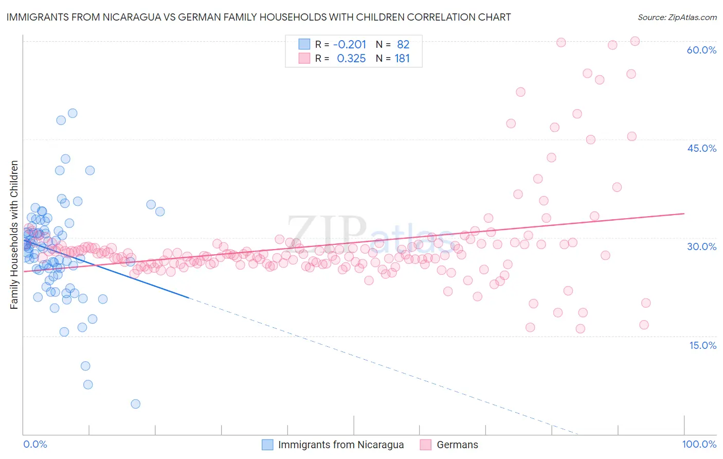 Immigrants from Nicaragua vs German Family Households with Children