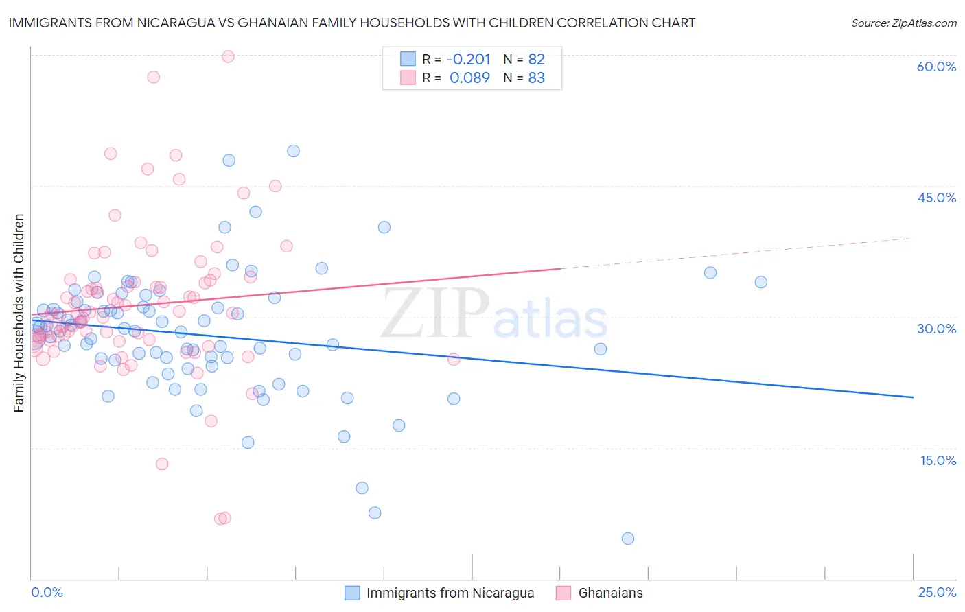 Immigrants from Nicaragua vs Ghanaian Family Households with Children