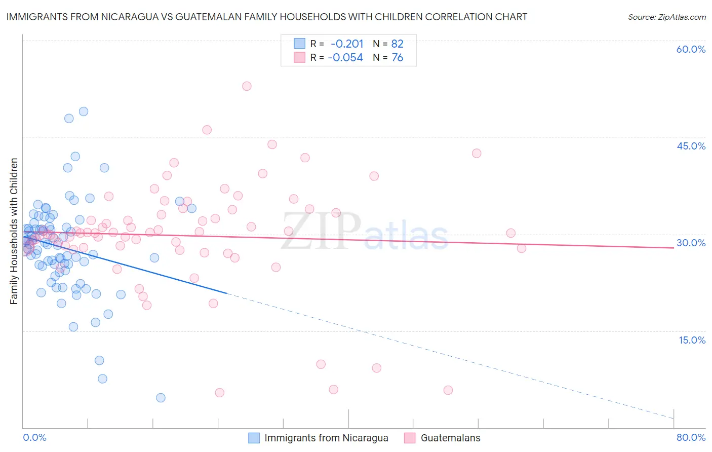 Immigrants from Nicaragua vs Guatemalan Family Households with Children