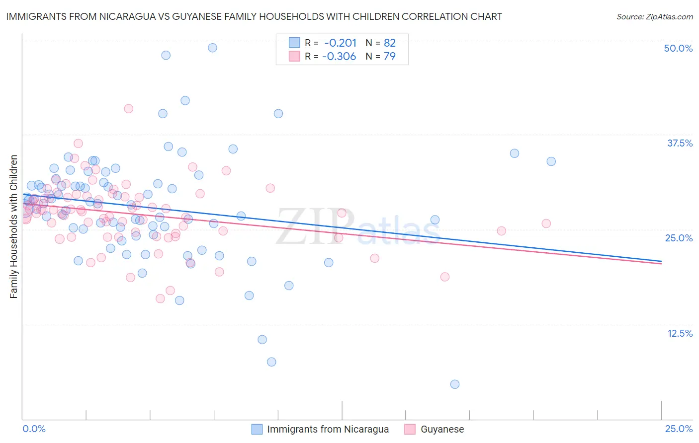 Immigrants from Nicaragua vs Guyanese Family Households with Children