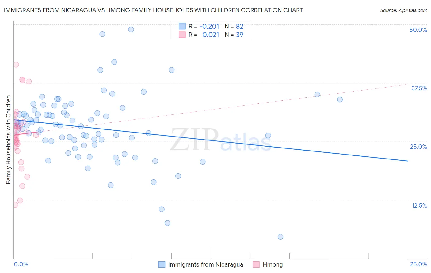 Immigrants from Nicaragua vs Hmong Family Households with Children