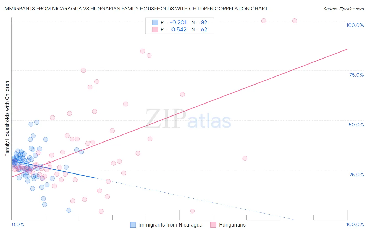 Immigrants from Nicaragua vs Hungarian Family Households with Children