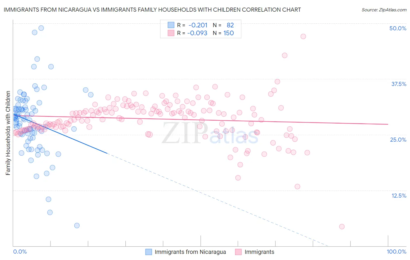 Immigrants from Nicaragua vs Immigrants Family Households with Children