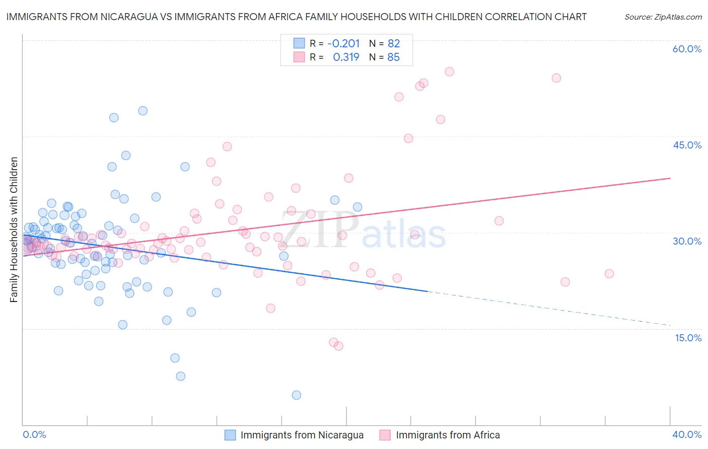 Immigrants from Nicaragua vs Immigrants from Africa Family Households with Children