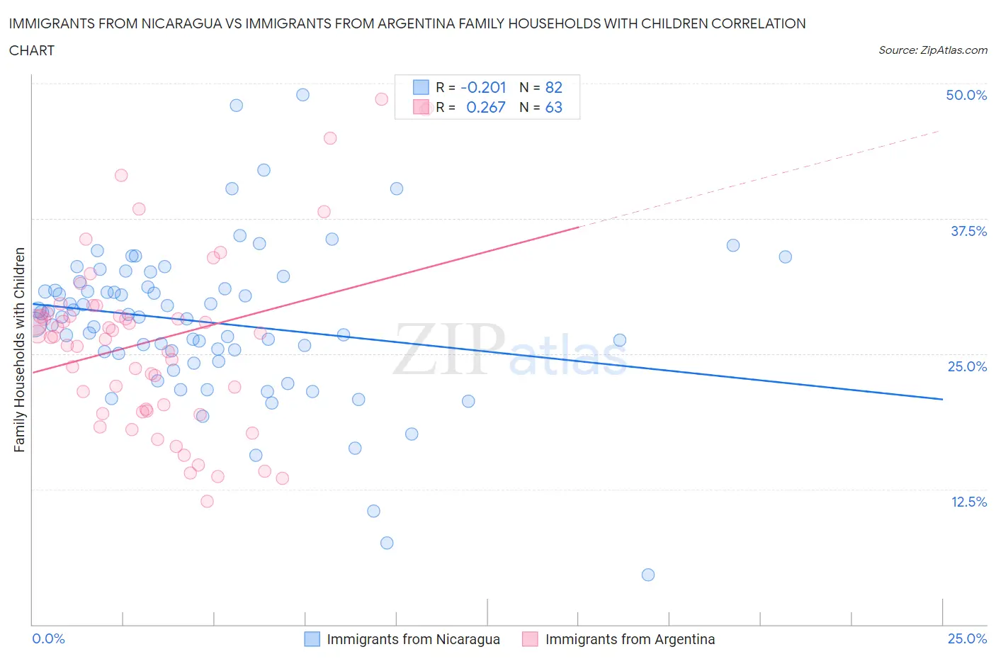 Immigrants from Nicaragua vs Immigrants from Argentina Family Households with Children