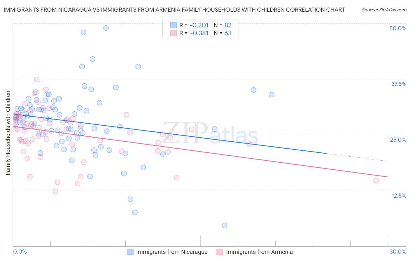 Immigrants from Nicaragua vs Immigrants from Armenia Family Households with Children