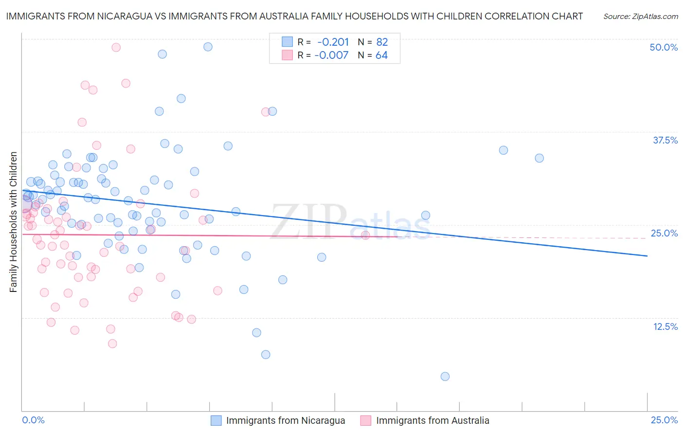 Immigrants from Nicaragua vs Immigrants from Australia Family Households with Children
