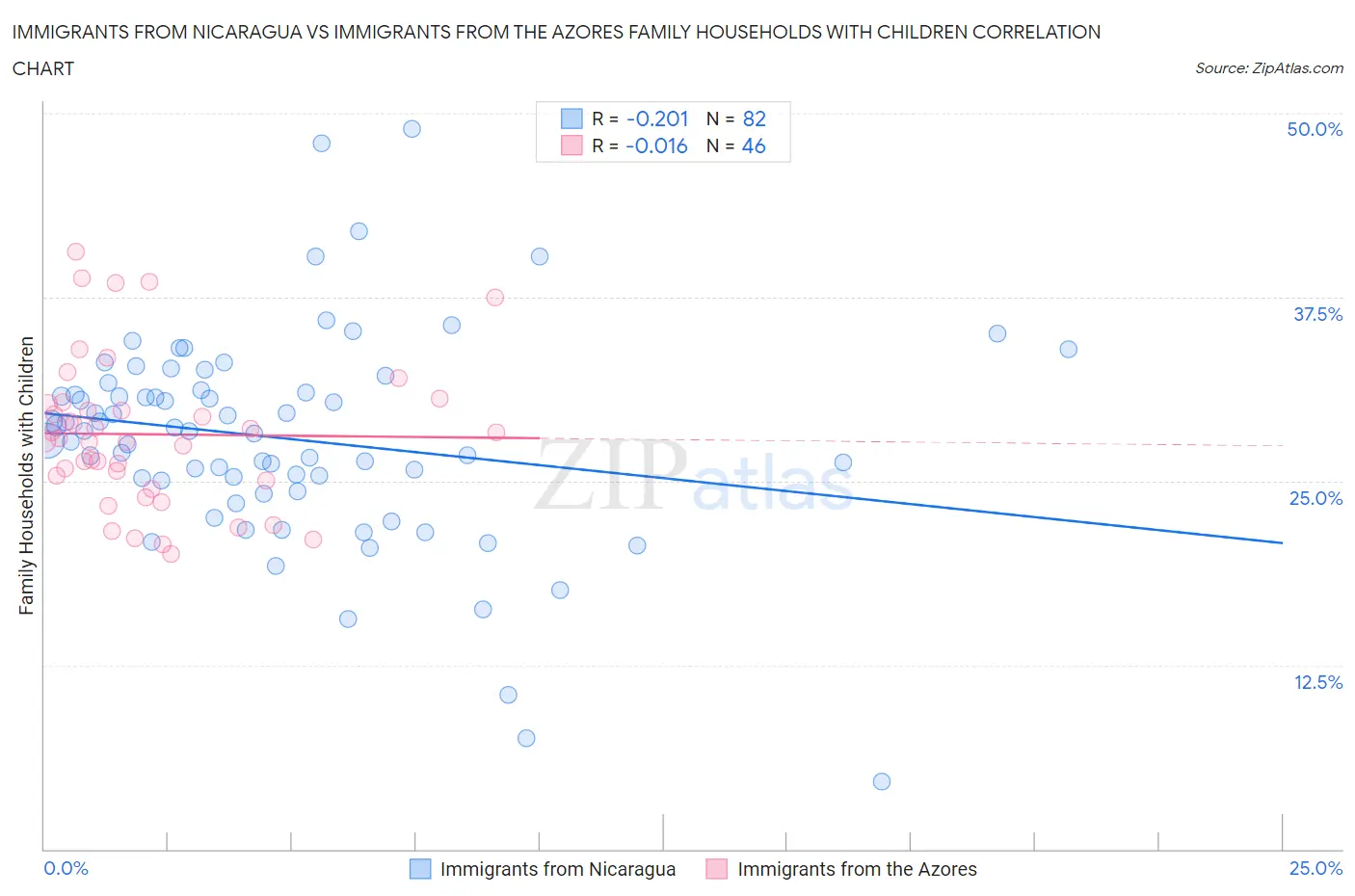 Immigrants from Nicaragua vs Immigrants from the Azores Family Households with Children