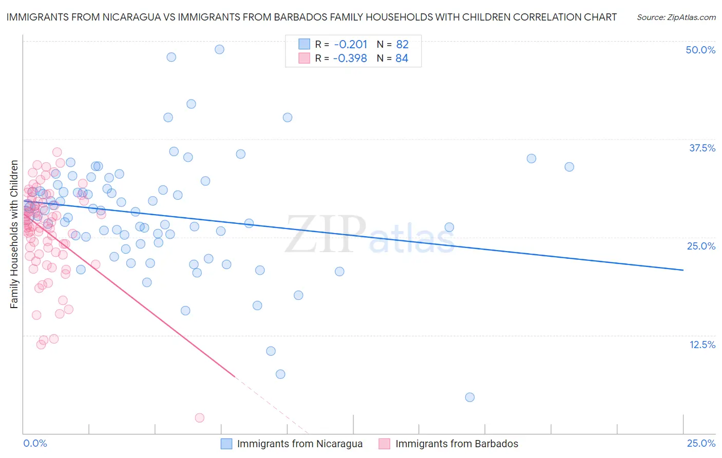 Immigrants from Nicaragua vs Immigrants from Barbados Family Households with Children
