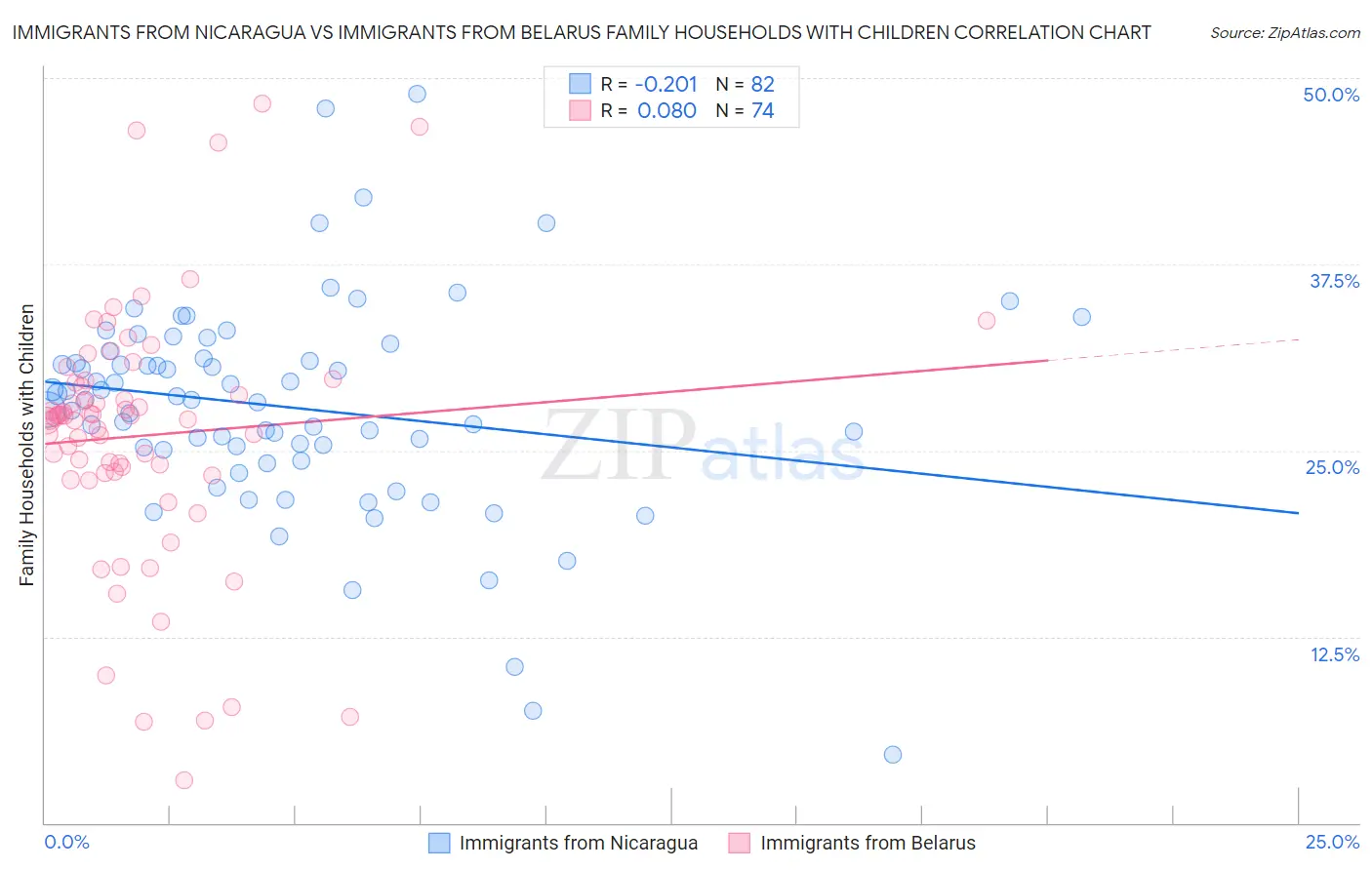 Immigrants from Nicaragua vs Immigrants from Belarus Family Households with Children