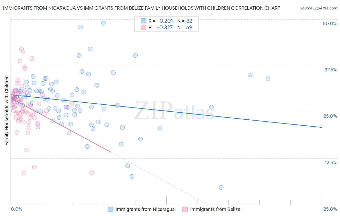 Immigrants from Nicaragua vs Immigrants from Belize Family Households with Children
