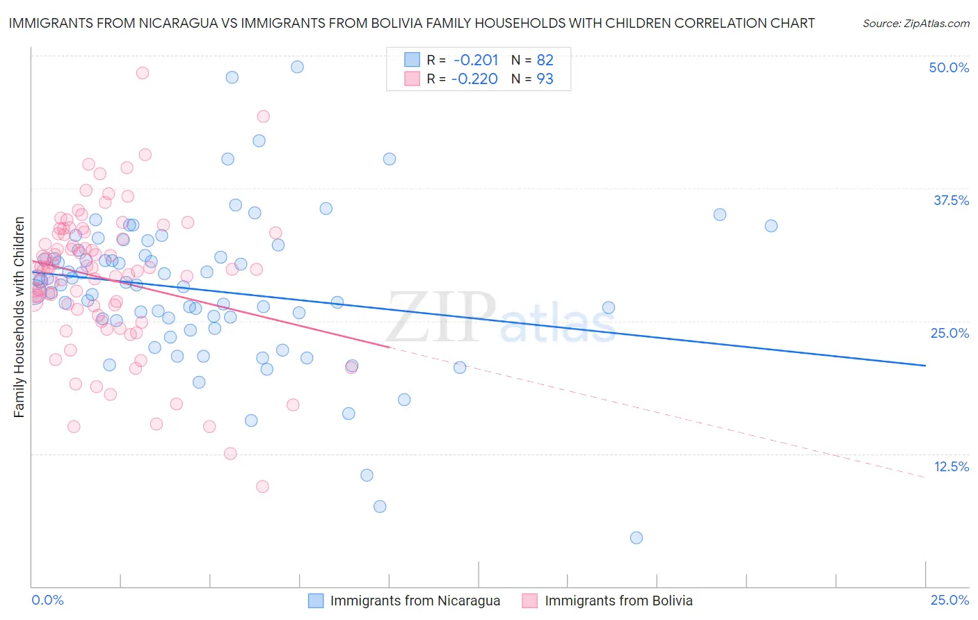 Immigrants from Nicaragua vs Immigrants from Bolivia Family Households with Children