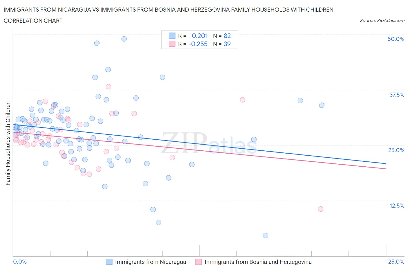 Immigrants from Nicaragua vs Immigrants from Bosnia and Herzegovina Family Households with Children
