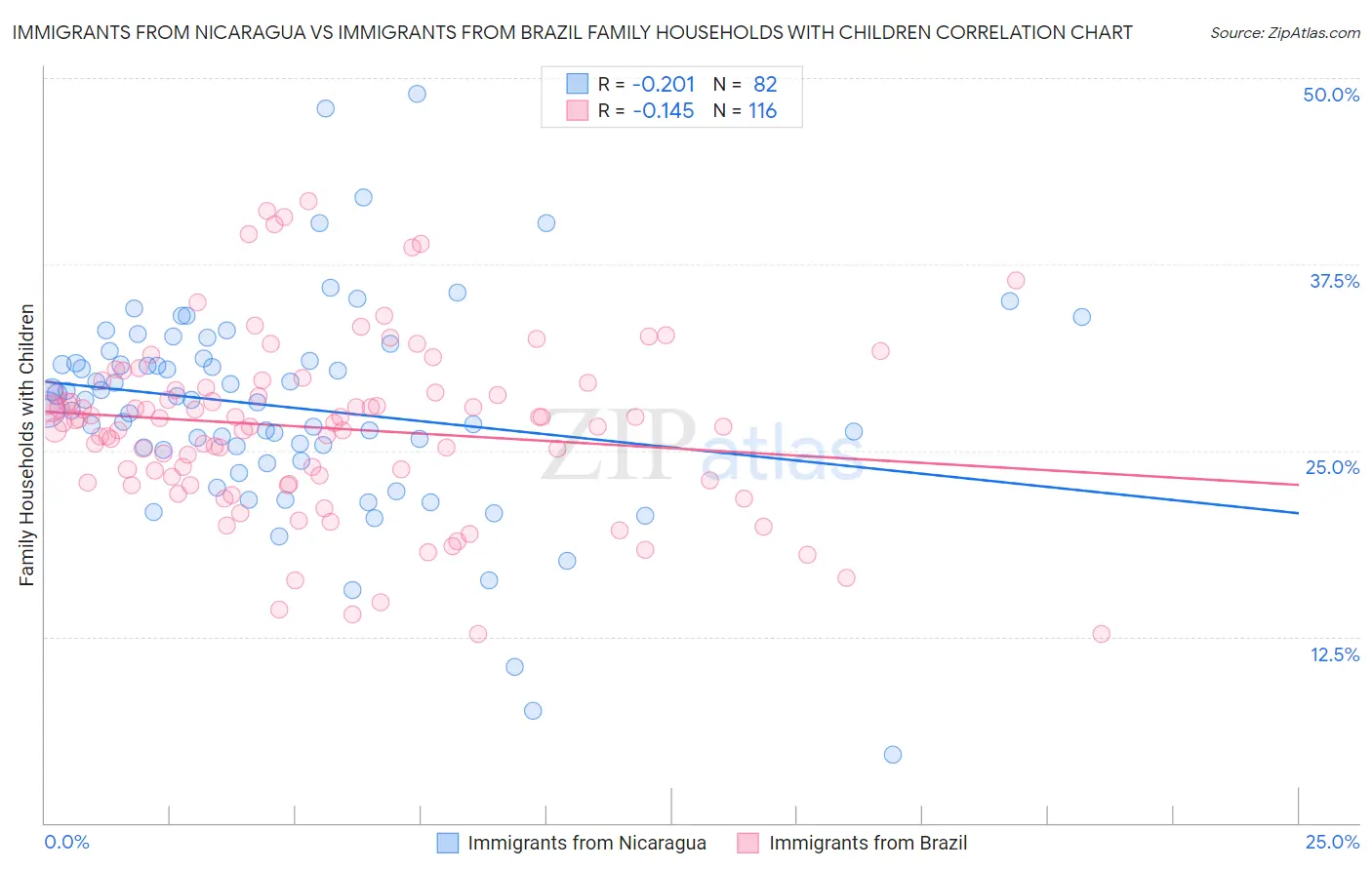 Immigrants from Nicaragua vs Immigrants from Brazil Family Households with Children