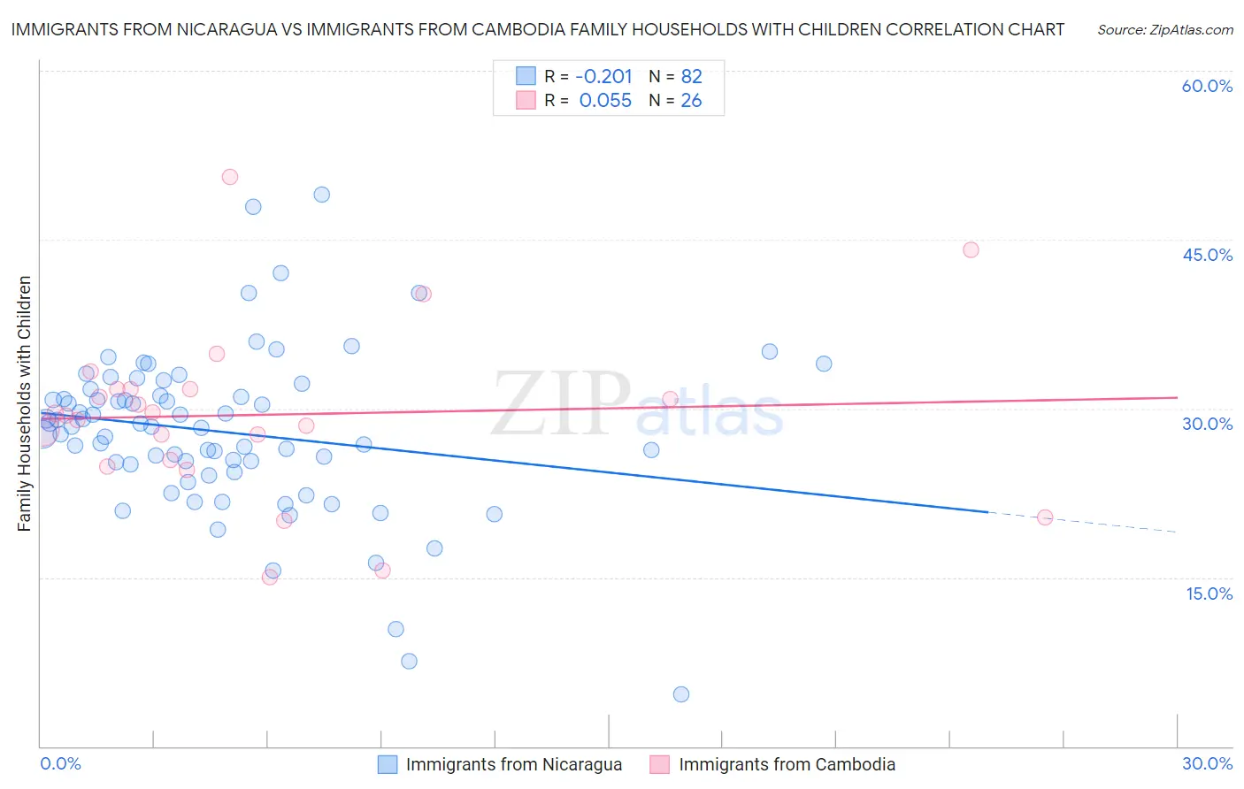 Immigrants from Nicaragua vs Immigrants from Cambodia Family Households with Children