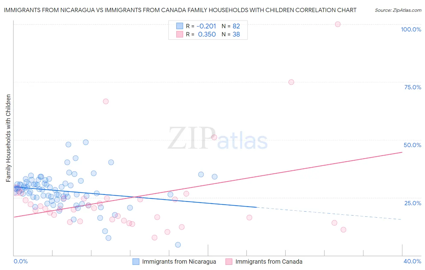 Immigrants from Nicaragua vs Immigrants from Canada Family Households with Children
