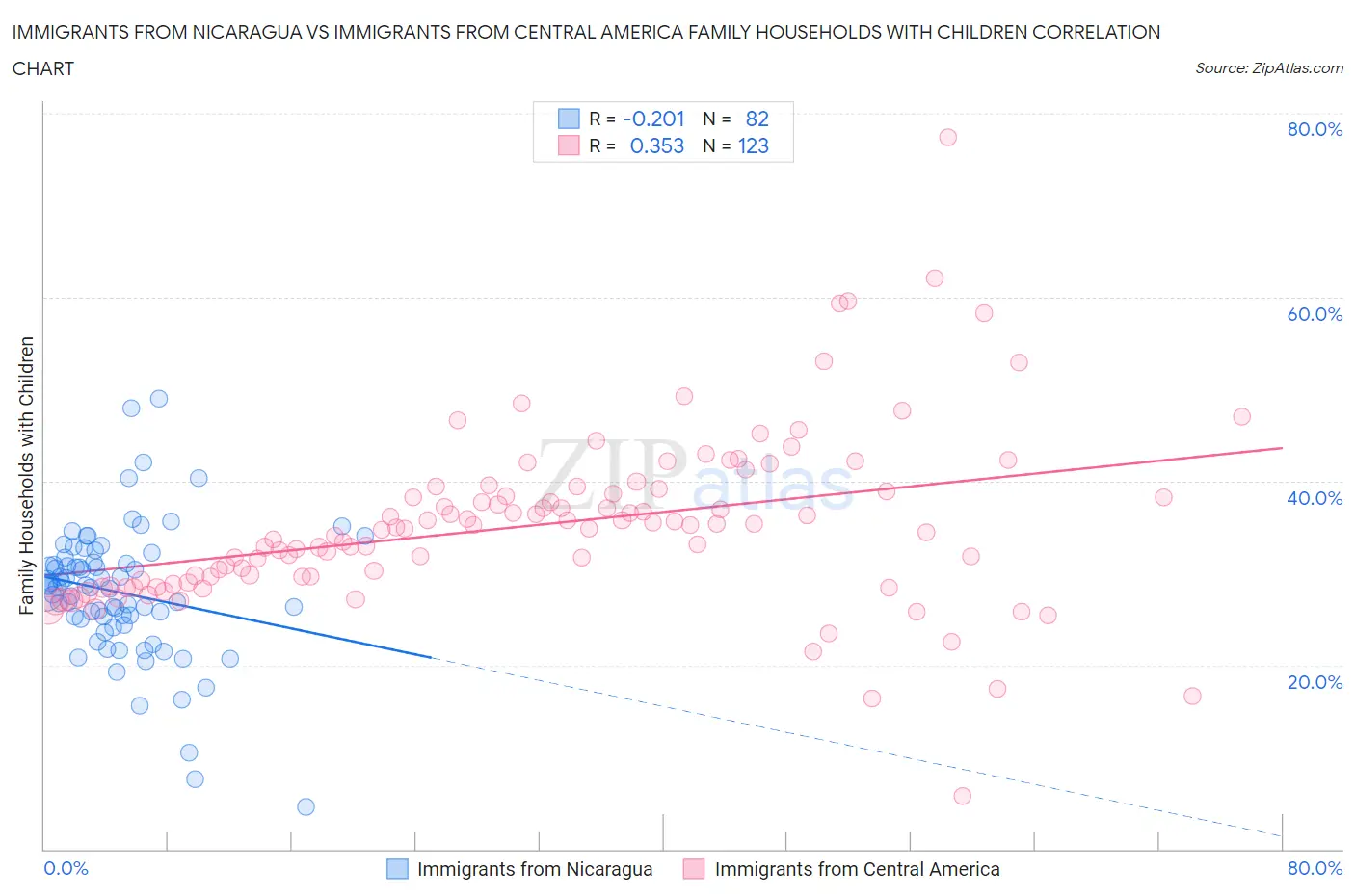 Immigrants from Nicaragua vs Immigrants from Central America Family Households with Children