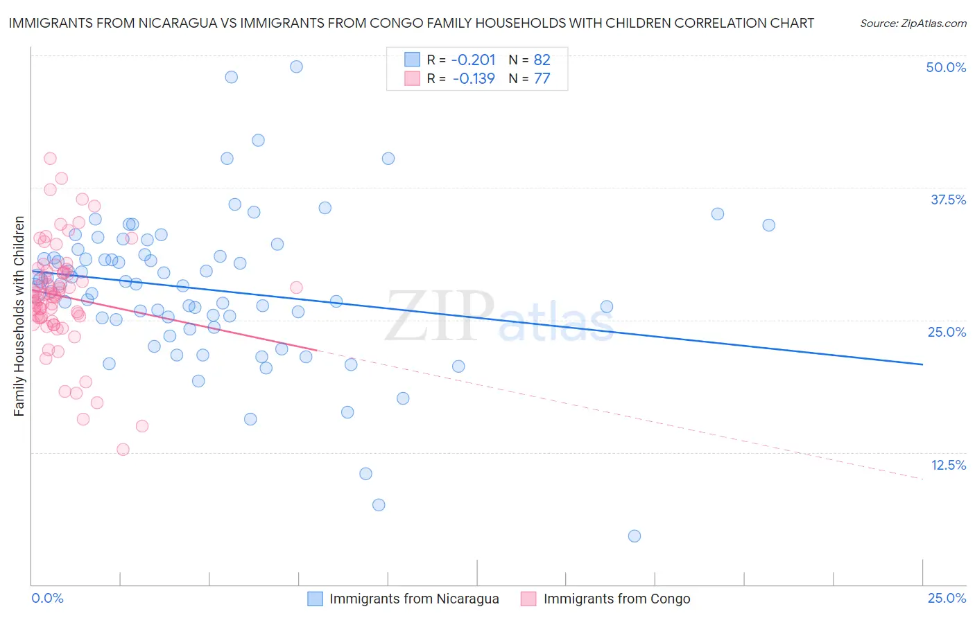 Immigrants from Nicaragua vs Immigrants from Congo Family Households with Children