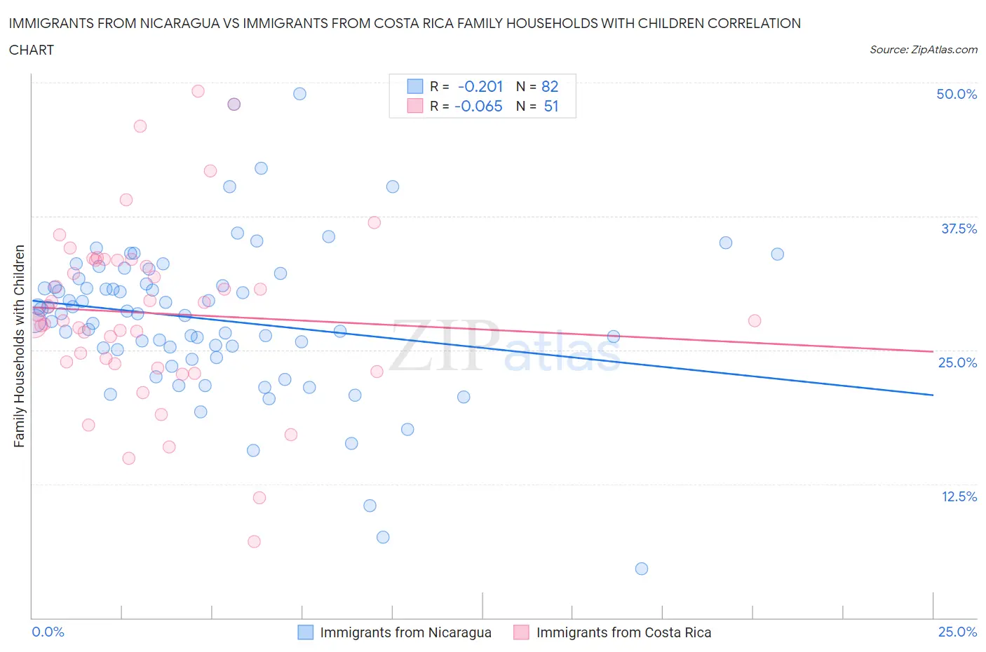 Immigrants from Nicaragua vs Immigrants from Costa Rica Family Households with Children