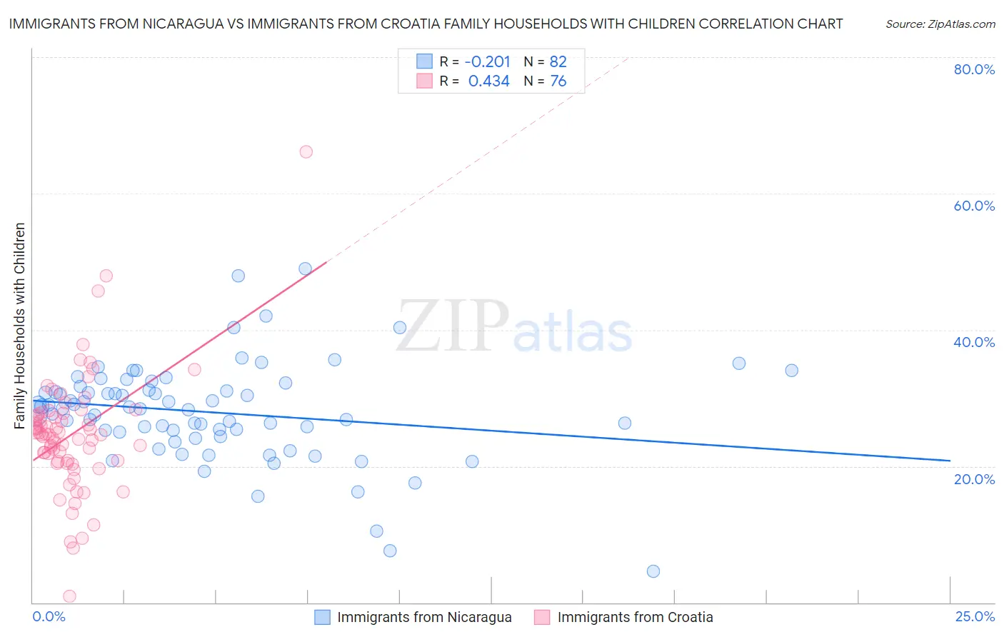 Immigrants from Nicaragua vs Immigrants from Croatia Family Households with Children