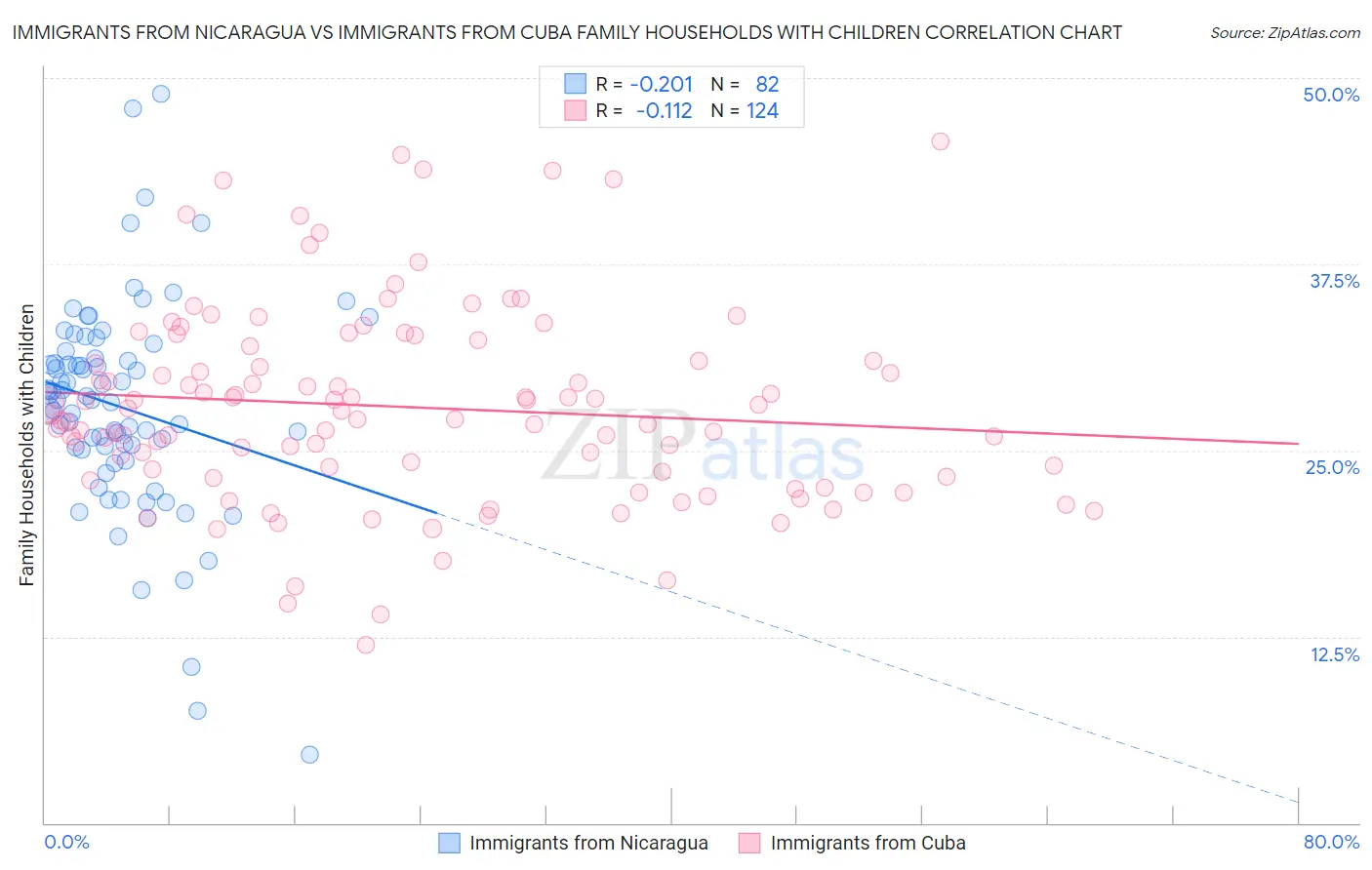 Immigrants from Nicaragua vs Immigrants from Cuba Family Households with Children