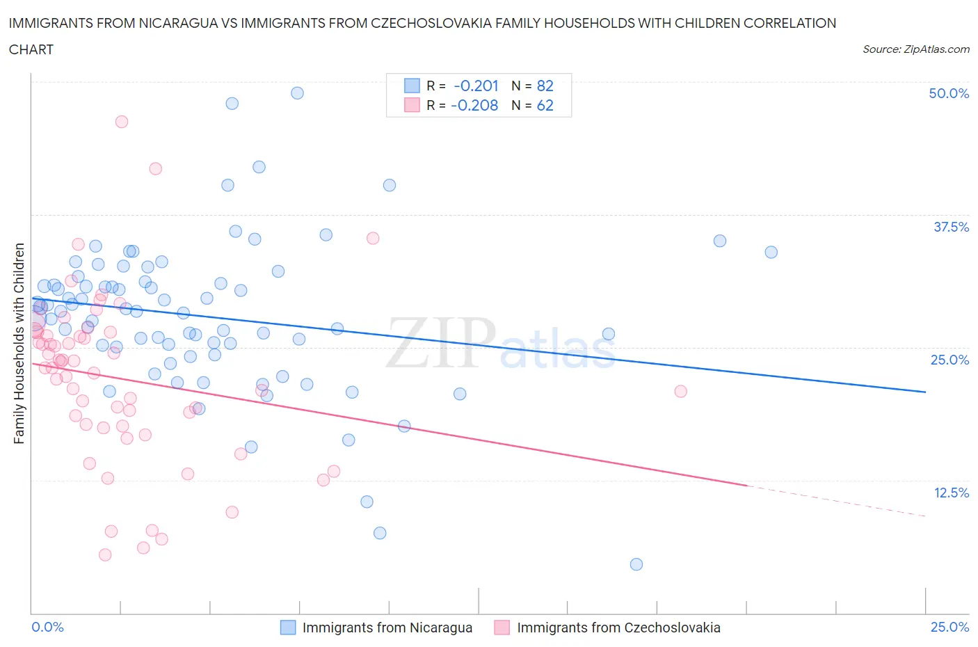 Immigrants from Nicaragua vs Immigrants from Czechoslovakia Family Households with Children