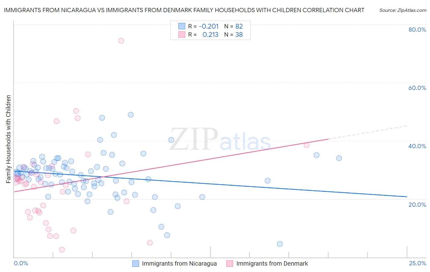 Immigrants from Nicaragua vs Immigrants from Denmark Family Households with Children