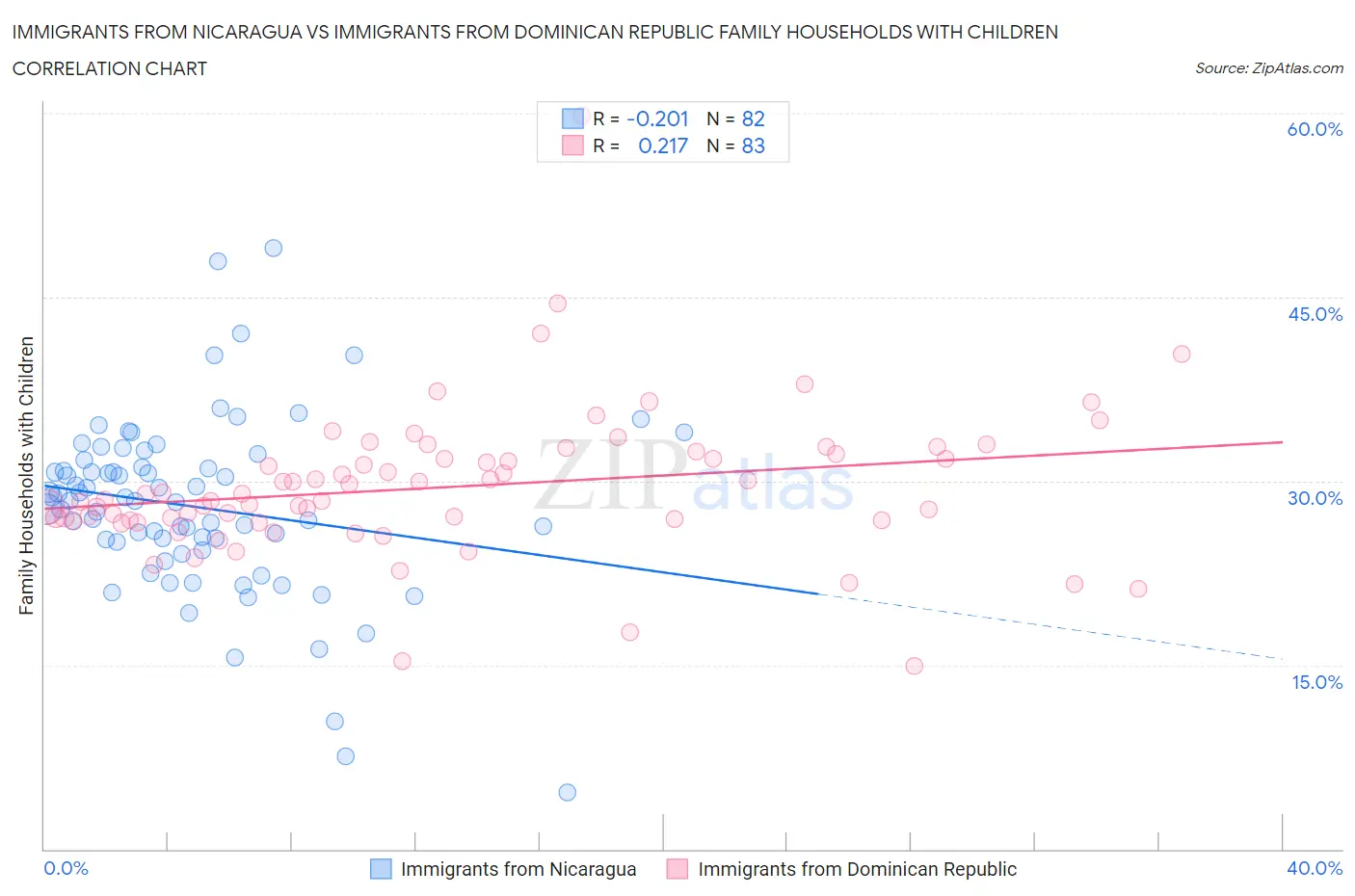 Immigrants from Nicaragua vs Immigrants from Dominican Republic Family Households with Children