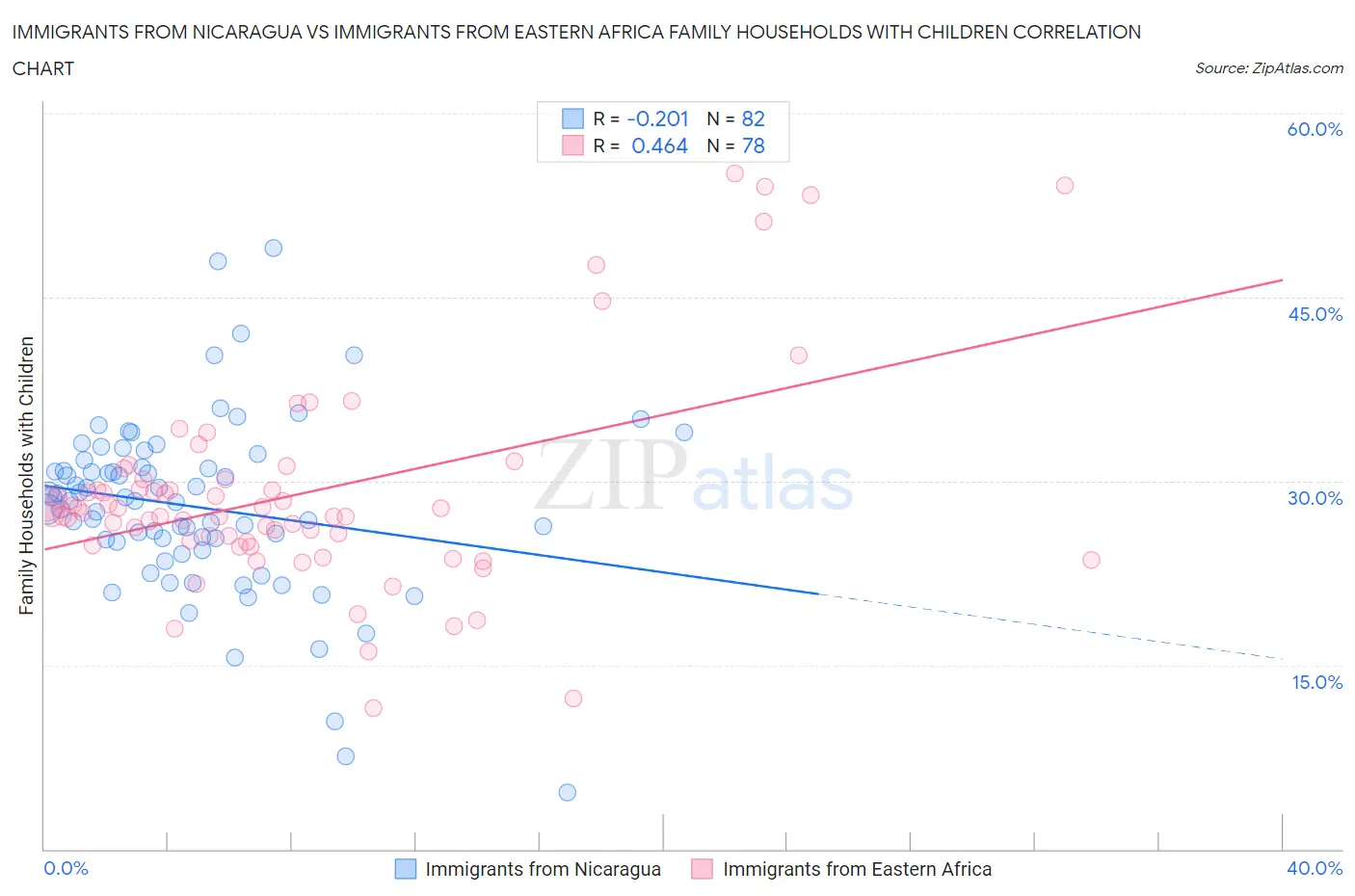 Immigrants from Nicaragua vs Immigrants from Eastern Africa Family Households with Children