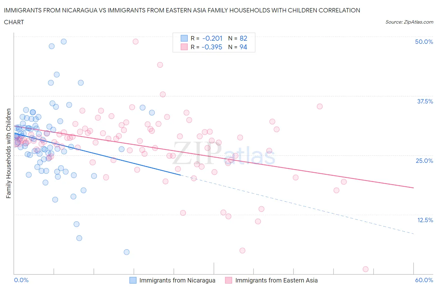 Immigrants from Nicaragua vs Immigrants from Eastern Asia Family Households with Children